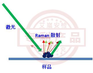 Inspector 300 全球第一台手提式拉曼光谱仪