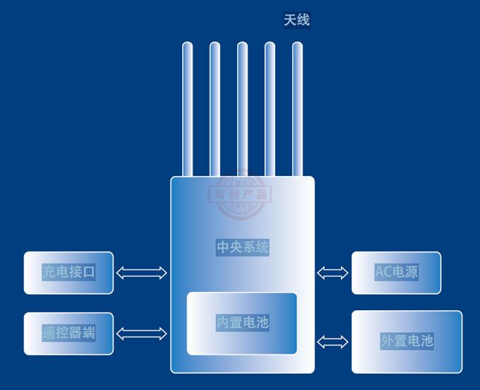 DDS-M5便携式多模块数字信号干扰器