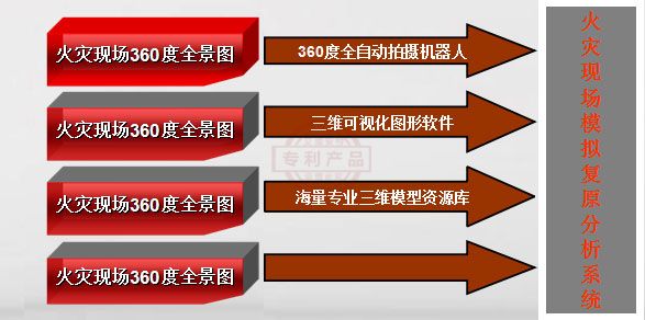 火灾现场模拟复原分析系统