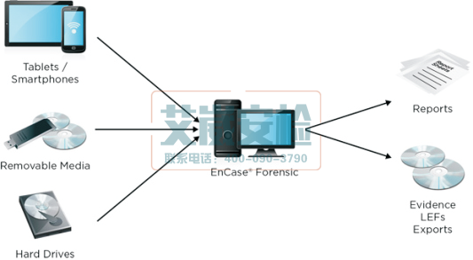 美国Encase Forensic V7电子数据取证分析软件