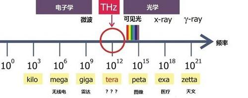 IWILDT圆柱形安检门为什么应用太赫兹成像技术？
