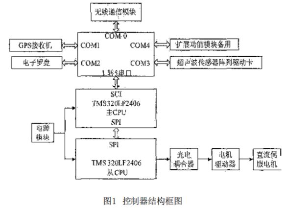 IWILDT双DSP的防爆机器人控制器设备的设计