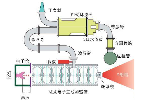 货车集装箱安检设备电子直线加速器工作原理